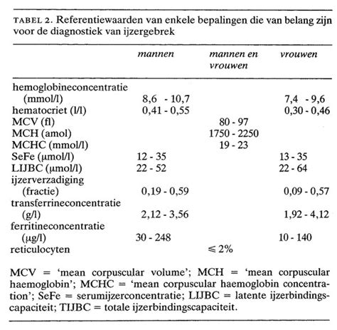 transferrine bloedwaarde.
